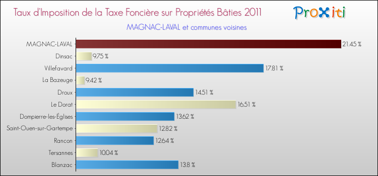 Taux d'imposition de la taxe foncière sur le bati 2011 pour MAGNAC-LAVAL et les communes proches Comparaison des taux d'imposition de la taxe foncière sur le bati 2011 pour MAGNAC-LAVAL et les communes voisines