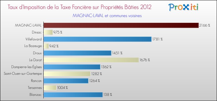 Taux d'imposition de la taxe foncière sur le bati 2012 pour MAGNAC-LAVAL et les communes proches Comparaison des taux d'imposition de la taxe foncière sur le bati 2012 pour MAGNAC-LAVAL et les communes voisines