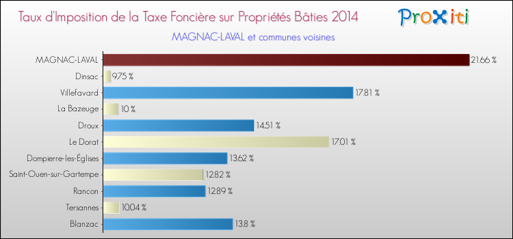 Taux d'imposition de la taxe foncière sur le bati 2014 pour MAGNAC-LAVAL et les communes proches Comparaison des taux d'imposition de la taxe foncière sur le bati 2014 pour MAGNAC-LAVAL et les communes voisines