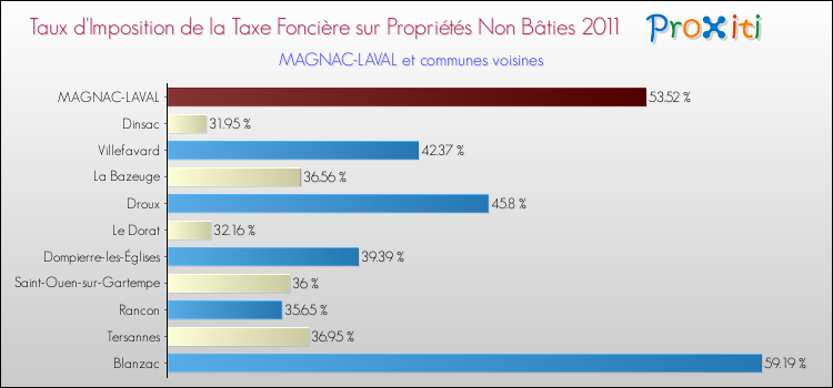 Taux d'imposition de la taxe foncière sur les immeubles et terrains non batis 2011 pour MAGNAC-LAVAL et les communes proches Comparaison des taux d'imposition de la taxe foncière sur les immeubles et terrains non batis 2011 pour MAGNAC-LAVAL et les communes voisines