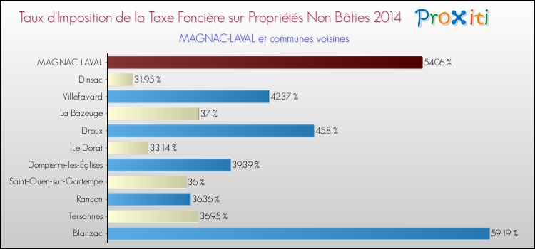 Taux d'imposition de la taxe foncière sur les immeubles et terrains non batis 2014 pour MAGNAC-LAVAL et les communes proches Comparaison des taux d'imposition de la taxe foncière sur les immeubles et terrains non batis 2014 pour MAGNAC-LAVAL et les communes voisines