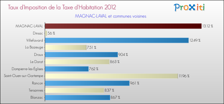 Taux d'imposition de la taxe d'habitation 2012 pour MAGNAC-LAVAL et les communes proches Comparaison des taux d'imposition de la taxe d'habitation 2012 pour MAGNAC-LAVAL et les communes voisines