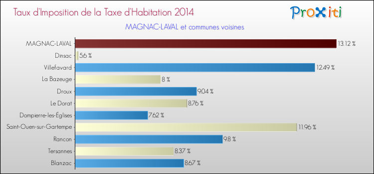 Taux d'imposition de la taxe d'habitation 2014 pour MAGNAC-LAVAL et les communes proches Comparaison des taux d'imposition de la taxe d'habitation 2014 pour MAGNAC-LAVAL et les communes voisines