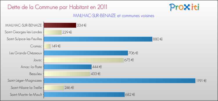 Dette par habitant de la commune en 2011 pour MAILHAC-SUR-BENAIZE et les communes proches Comparaison de la dette par habitant de la commune en 2011 pour MAILHAC-SUR-BENAIZE et les communes voisines