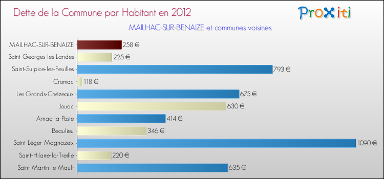 Dette par habitant de la commune en 2012 pour MAILHAC-SUR-BENAIZE et les communes proches Comparaison de la dette par habitant de la commune en 2012 pour MAILHAC-SUR-BENAIZE et les communes voisines