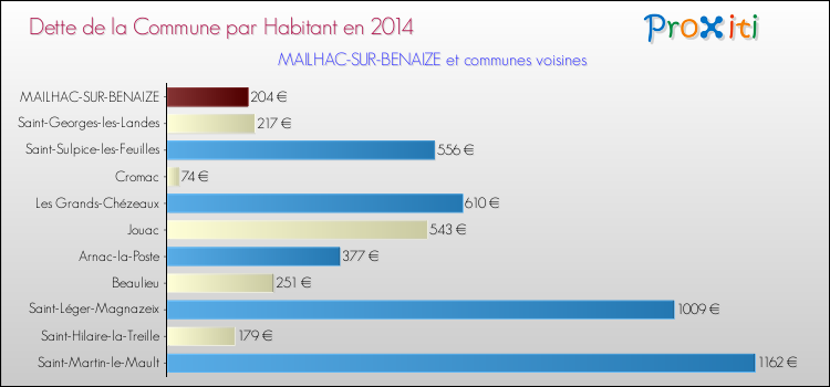 Dette par habitant de la commune en 2014 pour MAILHAC-SUR-BENAIZE et les communes proches Comparaison de la dette par habitant de la commune en 2014 pour MAILHAC-SUR-BENAIZE et les communes voisines