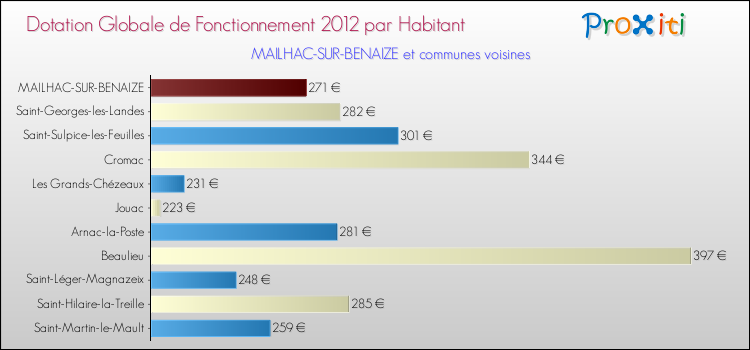 Montant des dotations globales de fonctionnement DGF par Habitant pour MAILHAC-SUR-BENAIZE et les communes proches Comparaison des des dotations globales de fonctionnement DGF par habitant pour MAILHAC-SUR-BENAIZE et les communes voisines