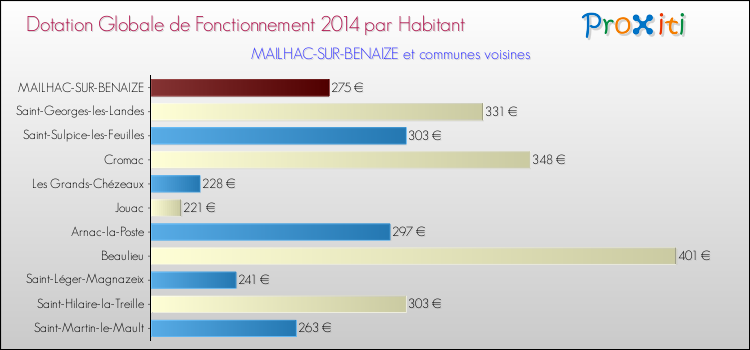 Montant des dotations globales de fonctionnement DGF par Habitant pour MAILHAC-SUR-BENAIZE et les communes proches en 2014. Comparaison des des dotations globales de fonctionnement DGF par habitant pour MAILHAC-SUR-BENAIZE et les communes voisines en 2014.