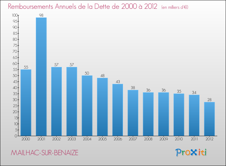 Evolution de l'annuité de la dette pour la commune de MAILHAC-SUR-BENAIZE de 2000 à 2012 Annuités de la dette pour MAILHAC-SUR-BENAIZE de 2000 à 2012