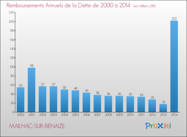 Evolution de l'annuité de la dette pour la commune de MAILHAC-SUR-BENAIZE de 2000 à 2014 Annuités de la dette pour MAILHAC-SUR-BENAIZE de 2000 à 2014