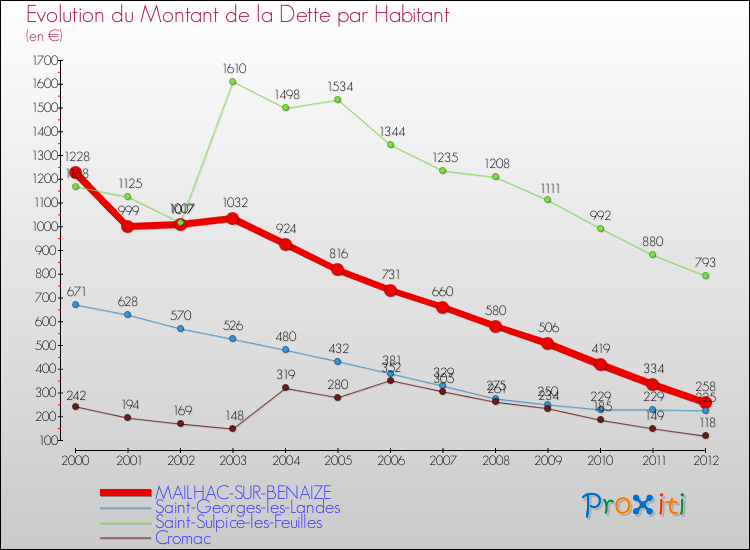 Evolution de la dette par habitant pour la commune de MAILHAC-SUR-BENAIZE et les communes proches de 2000 à 2012 Comparaison de la dette par habitant pour MAILHAC-SUR-BENAIZE et les communes voisines de 2000 à 2012