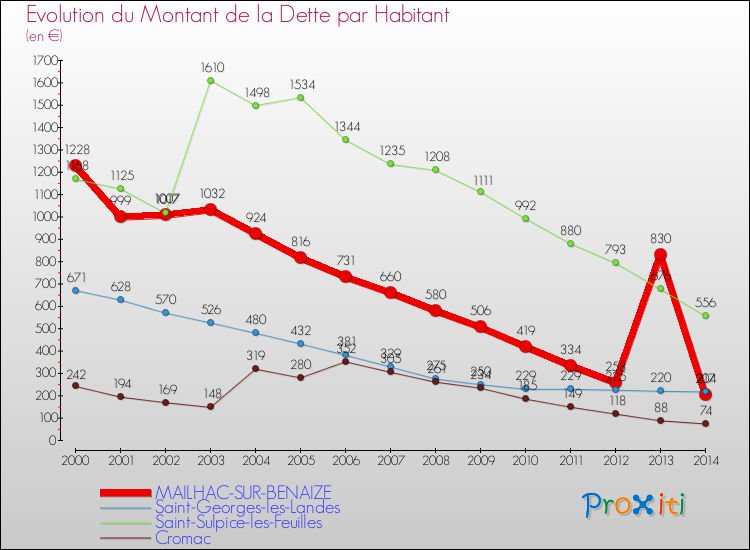 Evolution de la dette par habitant pour la commune de MAILHAC-SUR-BENAIZE et les communes proches de 2000 à 2014 Comparaison de la dette par habitant pour MAILHAC-SUR-BENAIZE et les communes voisines de 2000 à 2014