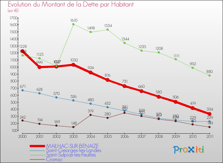 Evolution de la dette par habitant pour la commune de MAILHAC-SUR-BENAIZE et les communes proches Comparaison de la dette par habitant pour MAILHAC-SUR-BENAIZE et les communes voisines