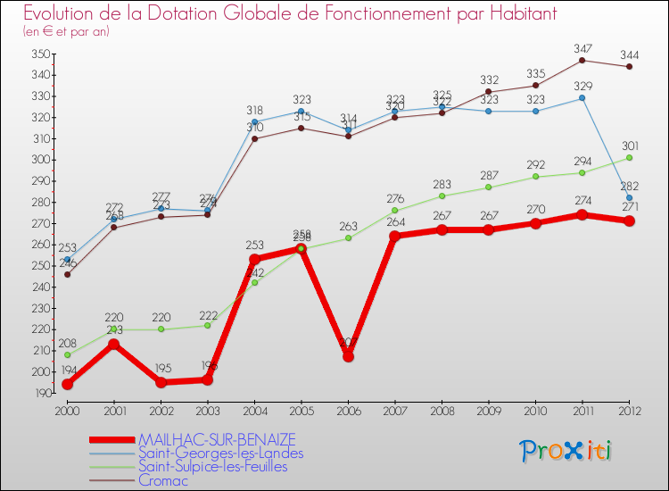 Evolution et montant de la dotation globale de fonctionnement par Habitant pour MAILHAC-SUR-BENAIZE et les communes proches Comparaison des dotations globales de fonctionnement par habitant pour MAILHAC-SUR-BENAIZE et les communes voisines