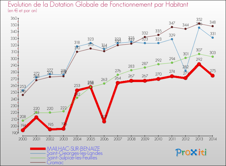 Evolution et montant de la dotation globale de fonctionnement par Habitant pour MAILHAC-SUR-BENAIZE et les communes proches de 2000 à 2014. Comparaison des dotations globales de fonctionnement par habitant pour MAILHAC-SUR-BENAIZE et les communes voisines de 2000 à 2014.