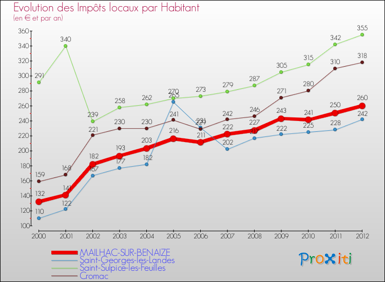 Evolution et montant des impôts locaux par Habitant pour MAILHAC-SUR-BENAIZE et les communes proches Comparaison des impôts locaux par habitant pour MAILHAC-SUR-BENAIZE et les communes voisines
