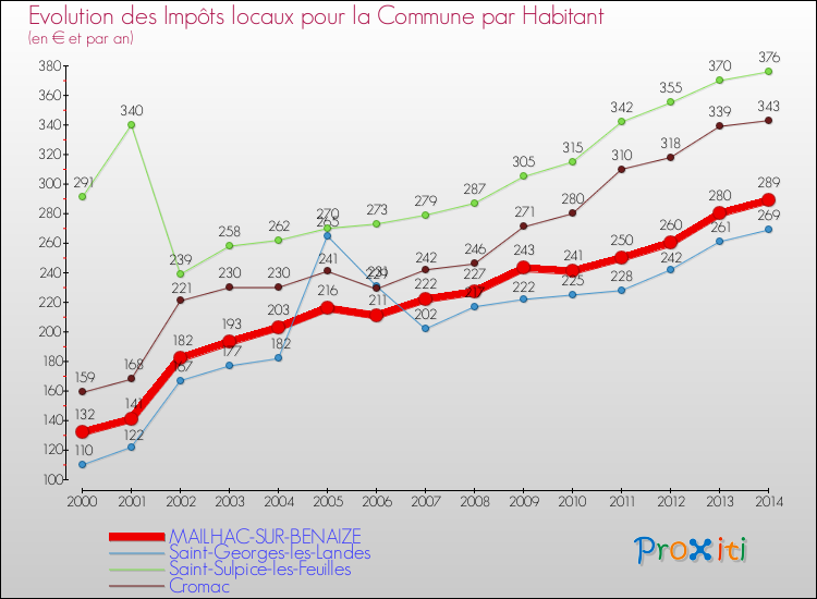 Evolution et montant des impôts locaux par Habitant pour MAILHAC-SUR-BENAIZE et les communes proches de 2000 à 2014 Comparaison des impôts locaux par habitant pour MAILHAC-SUR-BENAIZE et les communes voisines de 2000 à 2014