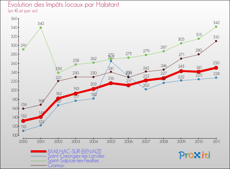 Evolution et montant des impôts locaux par Habitant pour MAILHAC-SUR-BENAIZE et les communes proches Comparaison des impôts locaux par habitant pour MAILHAC-SUR-BENAIZE et les communes voisines