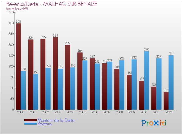 Evolution comparée de la dette et des revenus pour la commune de MAILHAC-SUR-BENAIZE de 2000 à 2012 Comparaison de la dette et des revenus pour MAILHAC-SUR-BENAIZE de 2000 à 2012