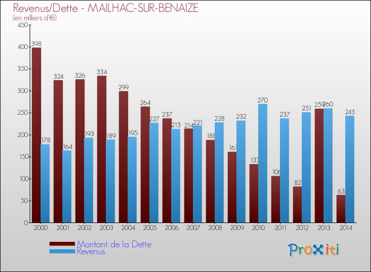 Evolution comparée de la dette et des revenus pour la commune de MAILHAC-SUR-BENAIZE de 2000 à 2014 Comparaison de la dette et des revenus pour MAILHAC-SUR-BENAIZE de 2000 à 2014