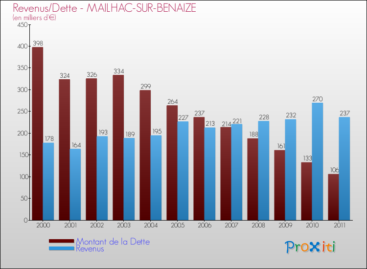 Evolution comparée de la dette et des revenus pour la commune de MAILHAC-SUR-BENAIZE de 2000 à 2011 Comparaison de la dette et des revenus pour MAILHAC-SUR-BENAIZE de 2000 à 2011