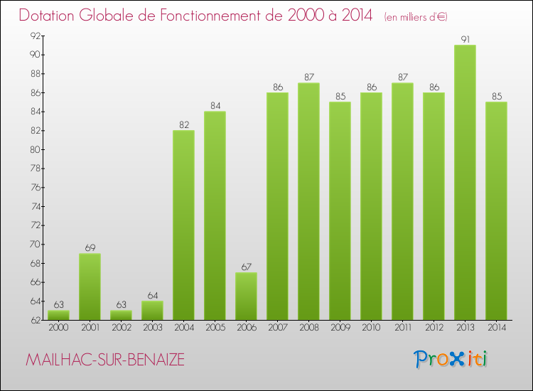 Evolution du montant de la Dotation Globale de Fonctionnement pour la commune de MAILHAC-SUR-BENAIZE de 2000 à 2014 Evolution du montant de la Dotation Globale de Fonctionnement pour MAILHAC-SUR-BENAIZE de 2000 à 2014