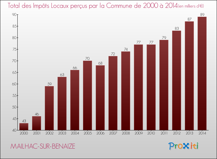 Evolution des Impôts Locaux pour la commune de MAILHAC-SUR-BENAIZE de 2000 à 2014 Evolution des Impôts Locaux pour MAILHAC-SUR-BENAIZE de 2000 à 2014