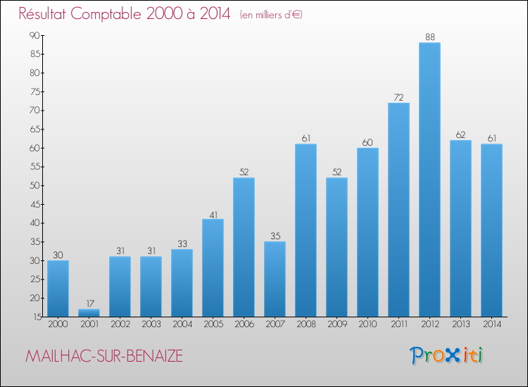Evolution du résultat comptable pour la commune de MAILHAC-SUR-BENAIZE de 2000 à 2014 Evolution du résultat comptable pour MAILHAC-SUR-BENAIZE de 2000 à 2014