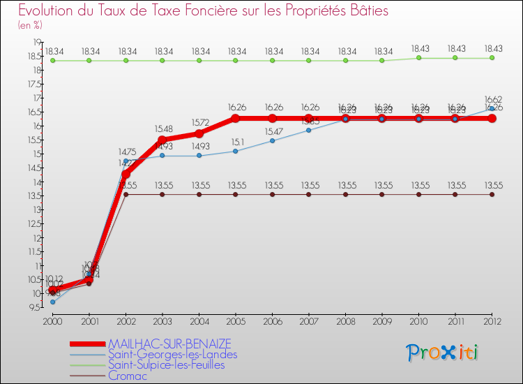 Evolution du taux de la taxe foncière sur le bati pour MAILHAC-SUR-BENAIZE et les communes proches de 2000 à 2012 Comparaison des taux de taxe foncière sur le bati pour MAILHAC-SUR-BENAIZE et les communes voisines de 2000 à 2012