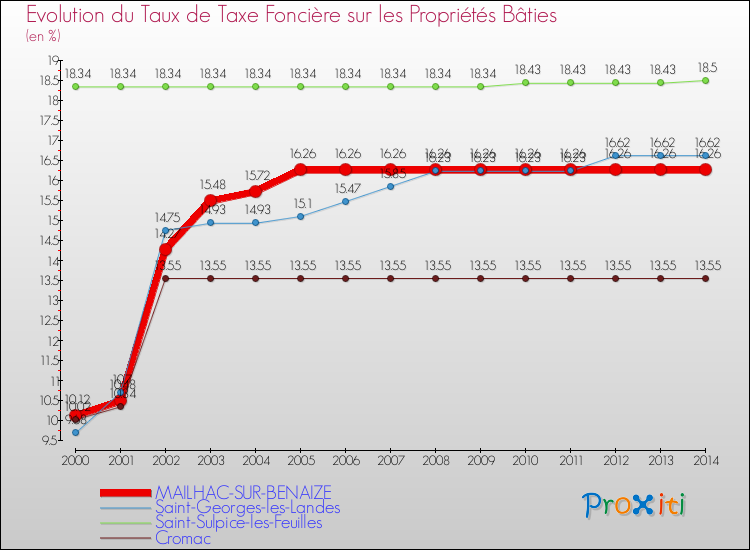 Evolution du taux de la taxe foncière sur le bati pour MAILHAC-SUR-BENAIZE et les communes proches de 2000 à 2014 Comparaison des taux de taxe foncière sur le bati pour MAILHAC-SUR-BENAIZE et les communes voisines de 2000 à 2014