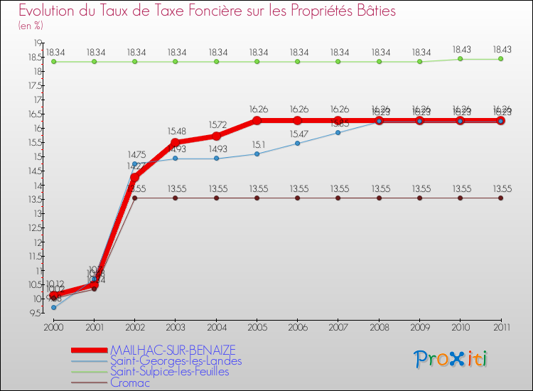 Evolution du taux de la taxe foncière sur le bati pour MAILHAC-SUR-BENAIZE et les communes proches Comparaison des taux de taxe foncière sur le bati pour MAILHAC-SUR-BENAIZE et les communes voisines