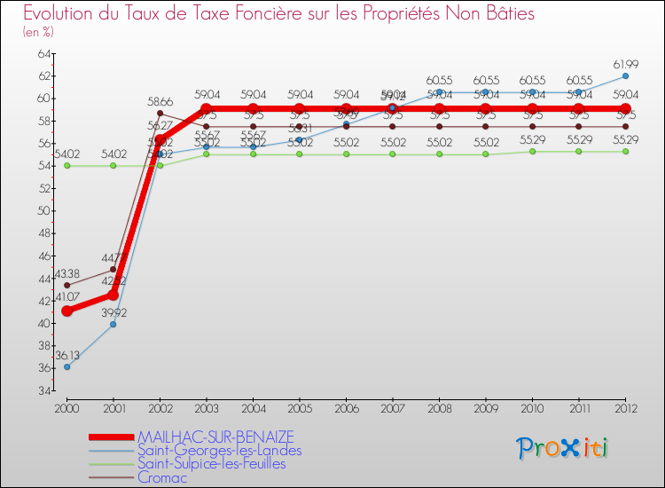 Evolution du taux de la taxe foncière sur les immeubles et terrains non batis pour MAILHAC-SUR-BENAIZE et les communes proches de 2000 à 2012 Comparaison des taux de la taxe foncière sur les immeubles et terrains non batis pour MAILHAC-SUR-BENAIZE et les communes voisines de 2000 à 2012