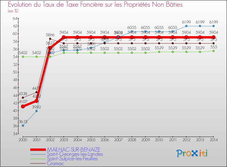 Evolution du taux de la taxe foncière sur les immeubles et terrains non batis pour MAILHAC-SUR-BENAIZE et les communes proches de 2000 à 2014 Comparaison des taux de la taxe foncière sur les immeubles et terrains non batis pour MAILHAC-SUR-BENAIZE et les communes voisines de 2000 à 2014