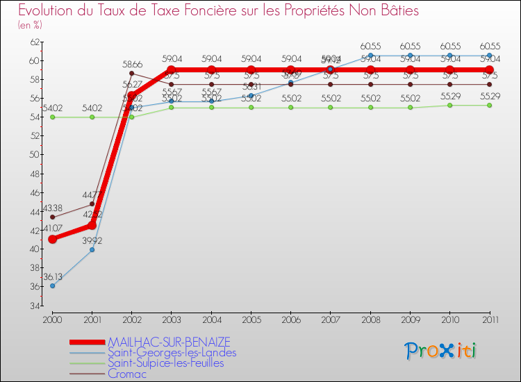Evolution du taux de la taxe foncière sur les immeubles et terrains non batis pour MAILHAC-SUR-BENAIZE et les communes proches Comparaison des taux de la taxe foncière sur les immeubles et terrains non batis pour MAILHAC-SUR-BENAIZE et les communes voisines