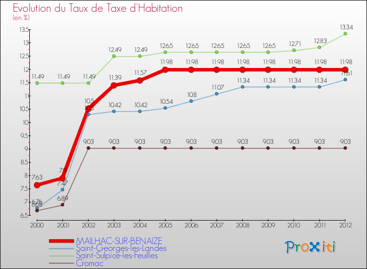 Evolution du taux de la taxe d'habitation pour MAILHAC-SUR-BENAIZE et les communes proches Comparaison des taux de la taxe d'habitation pour MAILHAC-SUR-BENAIZE et les communes voisines