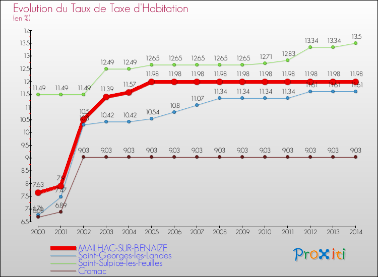 Evolution du taux de la taxe d'habitation pour MAILHAC-SUR-BENAIZE et les communes proches de 2000 à 2014 Comparaison des taux de la taxe d'habitation pour MAILHAC-SUR-BENAIZE et les communes voisines de 2000 à 2014