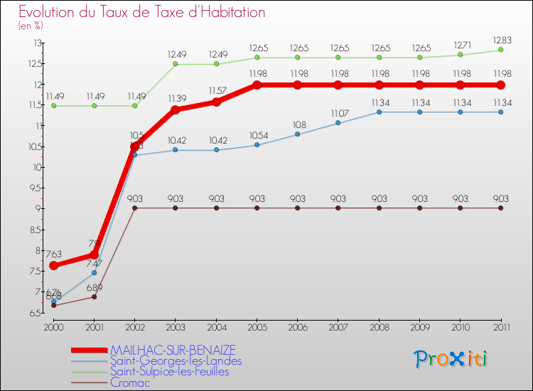Evolution du taux de la taxe d'habitation pour MAILHAC-SUR-BENAIZE et les communes proches Comparaison des taux de la taxe d'habitation pour MAILHAC-SUR-BENAIZE et les communes voisines