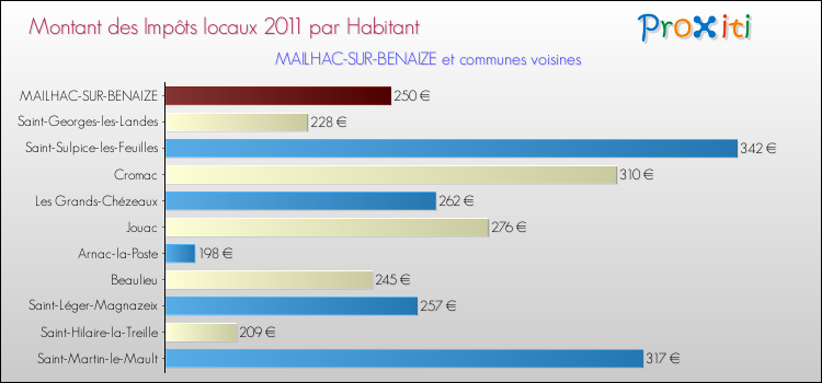 Montant des impôts locaux par Habitant pour MAILHAC-SUR-BENAIZE et les communes proches Comparaison des impôts locaux par habitant pour MAILHAC-SUR-BENAIZE et les communes voisines