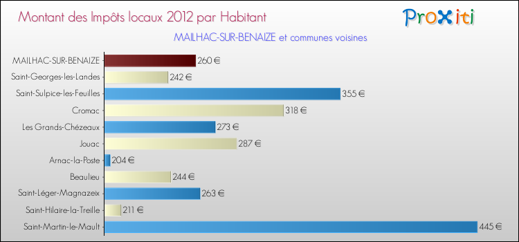 Montant des impôts locaux par Habitant pour MAILHAC-SUR-BENAIZE et les communes proches Comparaison des impôts locaux par habitant pour MAILHAC-SUR-BENAIZE et les communes voisines