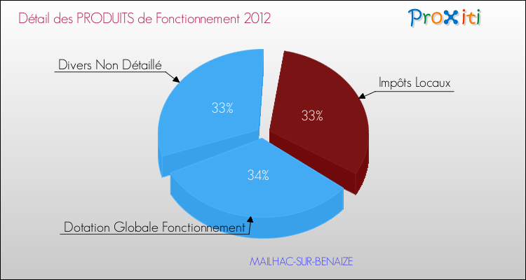 Décomposition du Budget de Fonctionnement 2012 de la commune de MAILHAC-SUR-BENAIZE Budget de Fonctionnement 2012 pour la commune de MAILHAC-SUR-BENAIZE