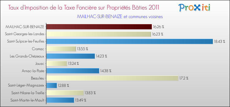 Taux d'imposition de la taxe foncière sur le bati 2011 pour MAILHAC-SUR-BENAIZE et les communes proches Comparaison des taux d'imposition de la taxe foncière sur le bati 2011 pour MAILHAC-SUR-BENAIZE et les communes voisines