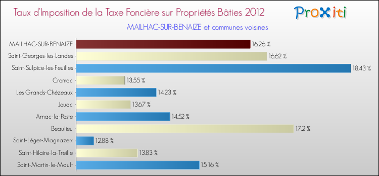 Taux d'imposition de la taxe foncière sur le bati 2012 pour MAILHAC-SUR-BENAIZE et les communes proches Comparaison des taux d'imposition de la taxe foncière sur le bati 2012 pour MAILHAC-SUR-BENAIZE et les communes voisines