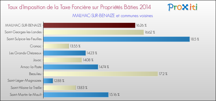 Taux d'imposition de la taxe foncière sur le bati 2014 pour MAILHAC-SUR-BENAIZE et les communes proches Comparaison des taux d'imposition de la taxe foncière sur le bati 2014 pour MAILHAC-SUR-BENAIZE et les communes voisines
