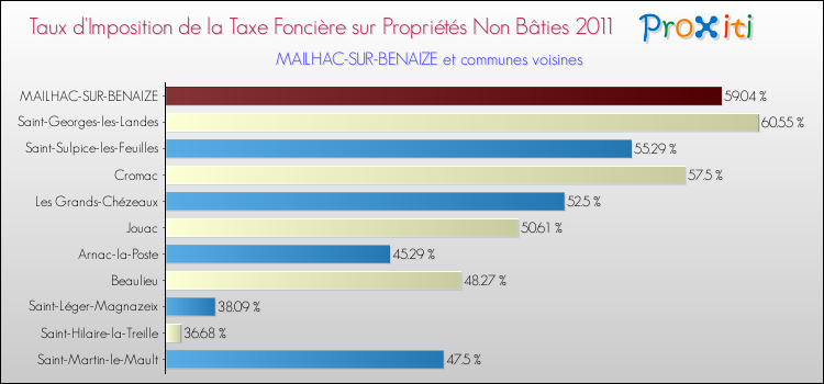 Taux d'imposition de la taxe foncière sur les immeubles et terrains non batis 2011 pour MAILHAC-SUR-BENAIZE et les communes proches Comparaison des taux d'imposition de la taxe foncière sur les immeubles et terrains non batis 2011 pour MAILHAC-SUR-BENAIZE et les communes voisines
