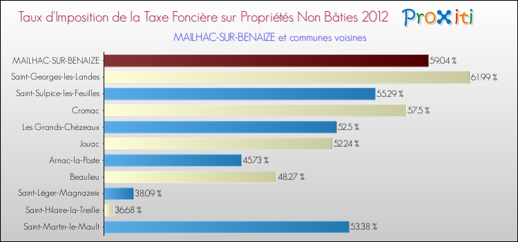Taux d'imposition de la taxe foncière sur les immeubles et terrains non batis 2012 pour MAILHAC-SUR-BENAIZE et les communes proches Comparaison des taux d'imposition de la taxe foncière sur les immeubles et terrains non batis 2012 pour MAILHAC-SUR-BENAIZE et les communes voisines