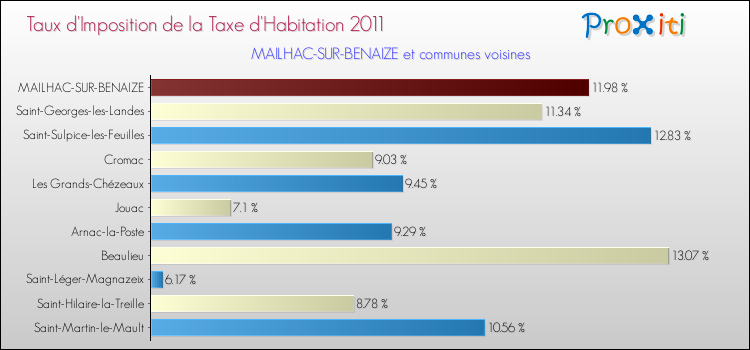 Taux d'imposition de la taxe d'habitation 2011 pour MAILHAC-SUR-BENAIZE et les communes proches Comparaison des taux d'imposition de la taxe d'habitation 2011 pour MAILHAC-SUR-BENAIZE et les communes voisines