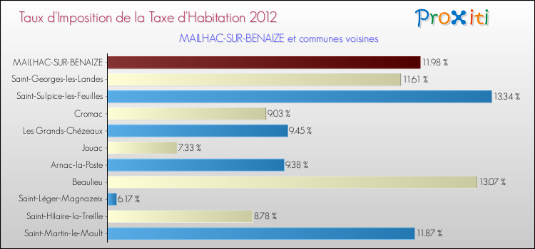 Taux d'imposition de la taxe d'habitation 2012 pour MAILHAC-SUR-BENAIZE et les communes proches Comparaison des taux d'imposition de la taxe d'habitation 2012 pour MAILHAC-SUR-BENAIZE et les communes voisines
