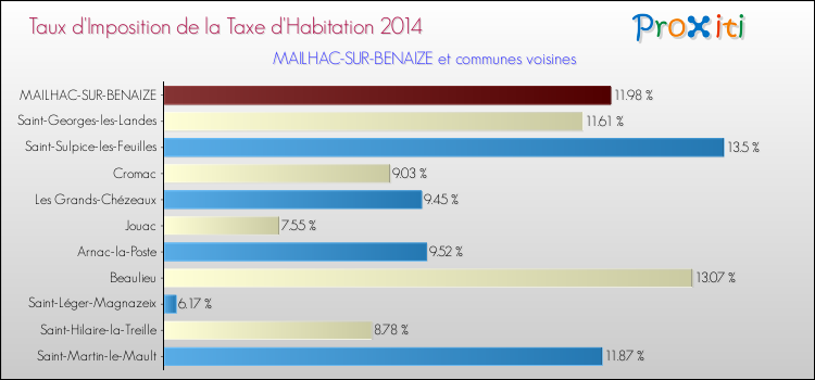 Taux d'imposition de la taxe d'habitation 2014 pour MAILHAC-SUR-BENAIZE et les communes proches Comparaison des taux d'imposition de la taxe d'habitation 2014 pour MAILHAC-SUR-BENAIZE et les communes voisines