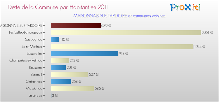 Dette par habitant de la commune en 2011 pour MAISONNAIS-SUR-TARDOIRE et les communes proches Comparaison de la dette par habitant de la commune en 2011 pour MAISONNAIS-SUR-TARDOIRE et les communes voisines