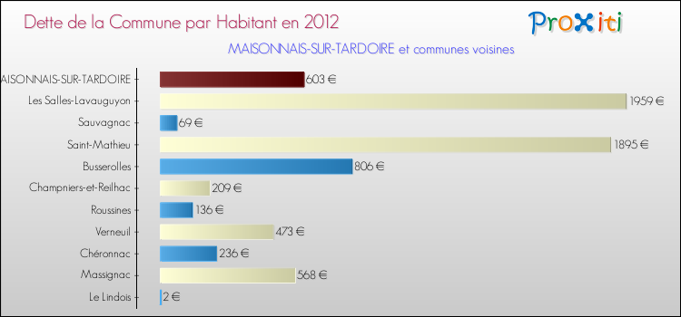 Dette par habitant de la commune en 2012 pour MAISONNAIS-SUR-TARDOIRE et les communes proches Comparaison de la dette par habitant de la commune en 2012 pour MAISONNAIS-SUR-TARDOIRE et les communes voisines